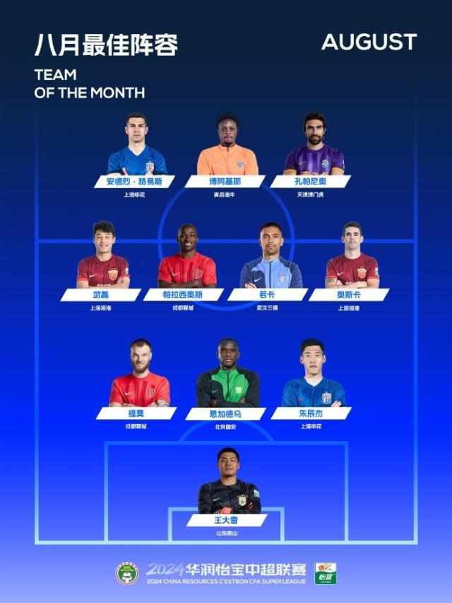 开云登录入口-中超8月最佳阵容：武磊领衔 朱辰杰王大雷入围